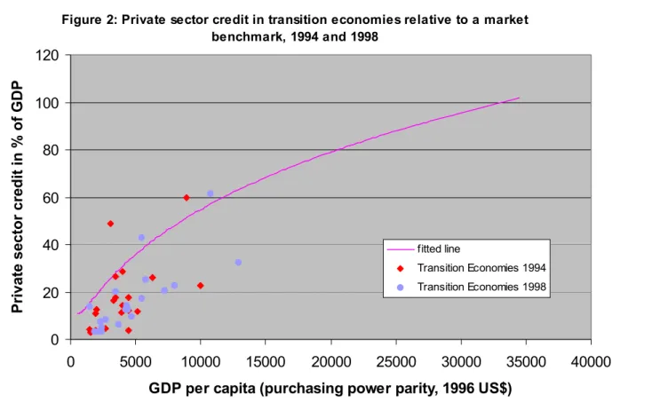 Figure 2: Private sector credit in transition economies relative to a market  benchmark, 1994 and 1998 020406080100120 0 5000 10000 15000 20000 25000 30000 35000 40000 GDP per capita (purchasing power parity, 1996 US$)