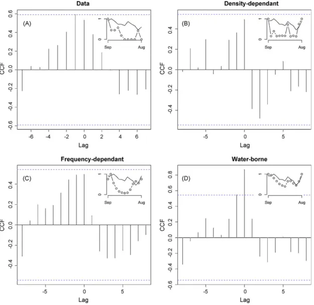 Fig. 3. Impact of transmission route removal in the model which involves density- density-dependent and water-borne transmission.