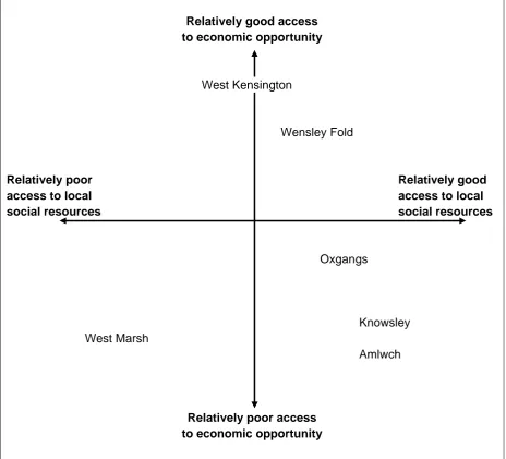 Figure 1  Access to economic opportunity and social resources   