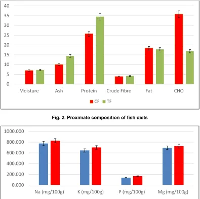 Fig. 2. Proximate composition of fish diets 