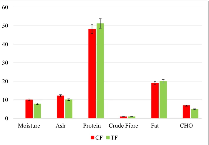 Fig. 4. Proximate composition of fish carcass   