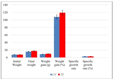 Fig. 6. Nutrient utilization of African Catfish fed fermented and non-fermented diets for 10  weeks feeding trial  