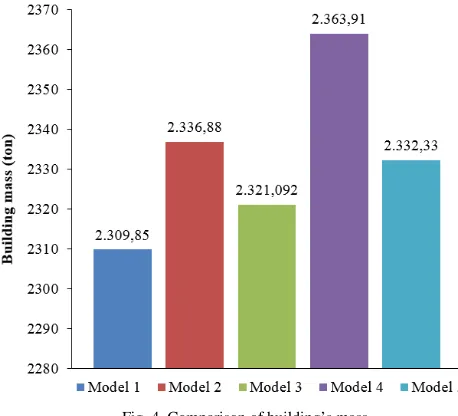 Fig. 4  Comparison of building’s mass  
