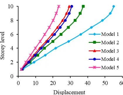 Fig. 6(b)  Lateral displacement in y-direction (mm) 