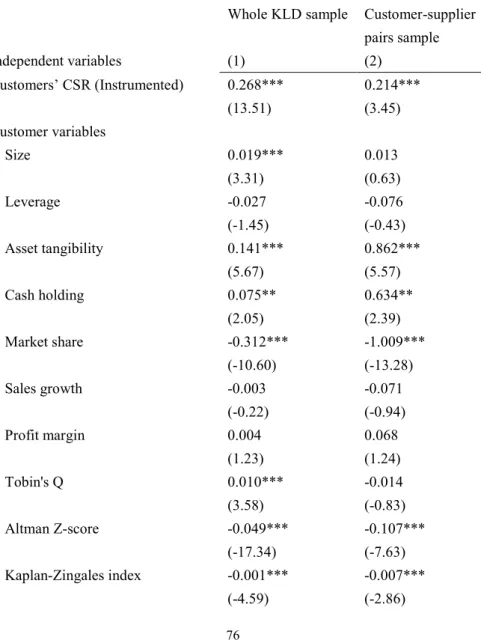 Table 2.6: Customers’ social performance and trade credit: instrumental variable regression 