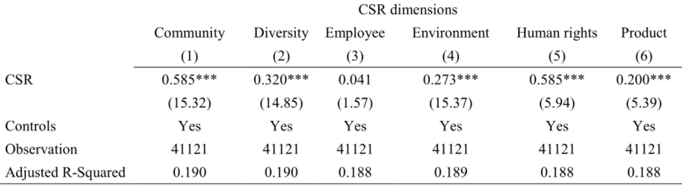 Table 2.9: Results for different CSR dimensions and industries 