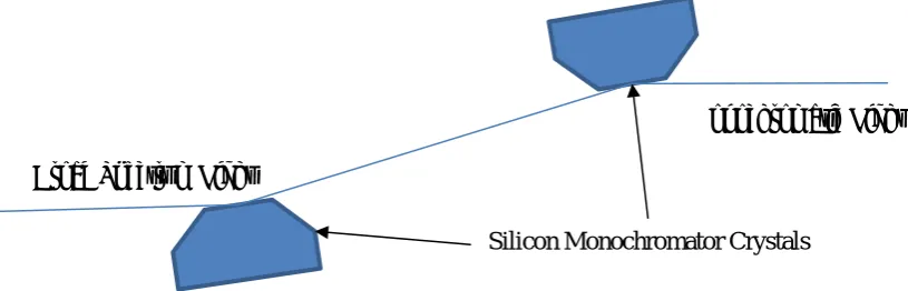 Figure 1.  The path of a beam through the monochromator series. 