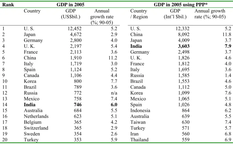 Table 1-A:  The Largest 20 Economies in the World: GDP and Growth 