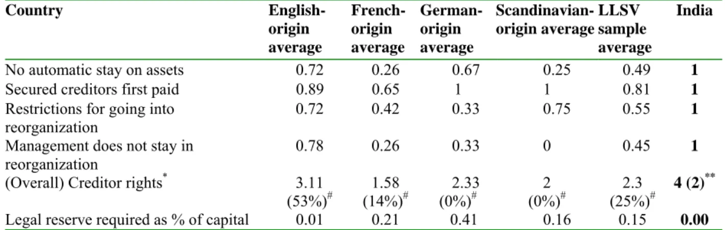 Table 2-B.  A Comparison of Creditor Rights: India and LLSV Countries 