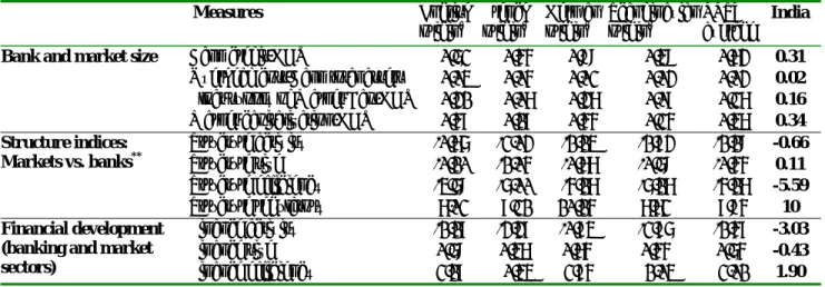 Table 3-B.   Comparing Financial Systems: Banks vs. Markets (Value-weighted approach) 