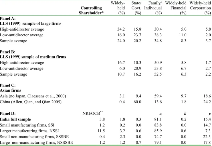 Table 6-A.     Comparing Ownership Structure of Listed Firms. 