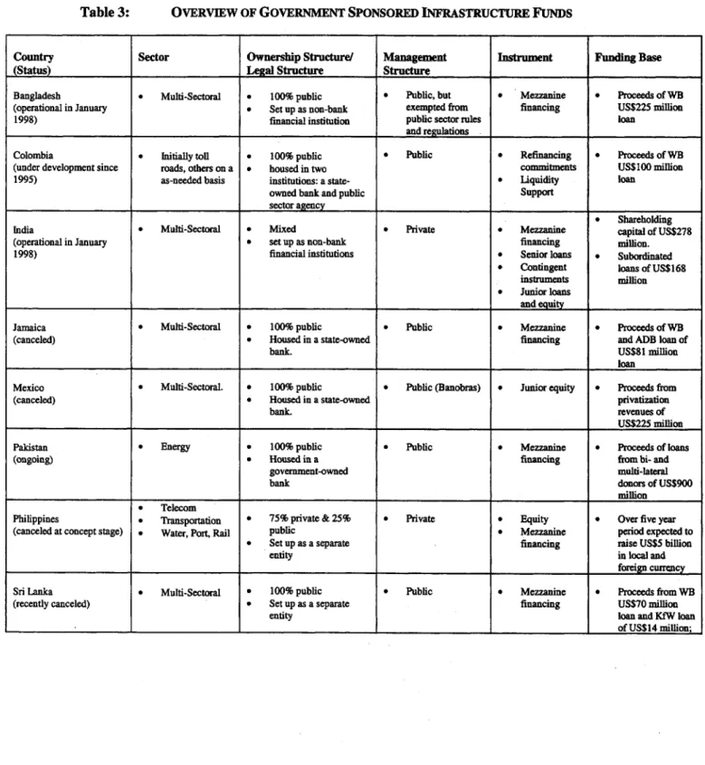 Table 3:  OVERVIEW OF GOVERNMENT SPONSORED INFRASTRUCTURE FUNDS