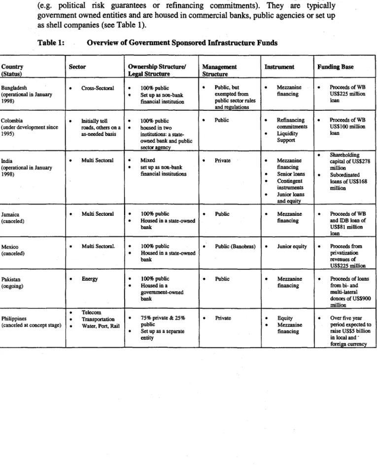 Table 1:  Overview of Government  Sponsored Infrastructure  Funds
