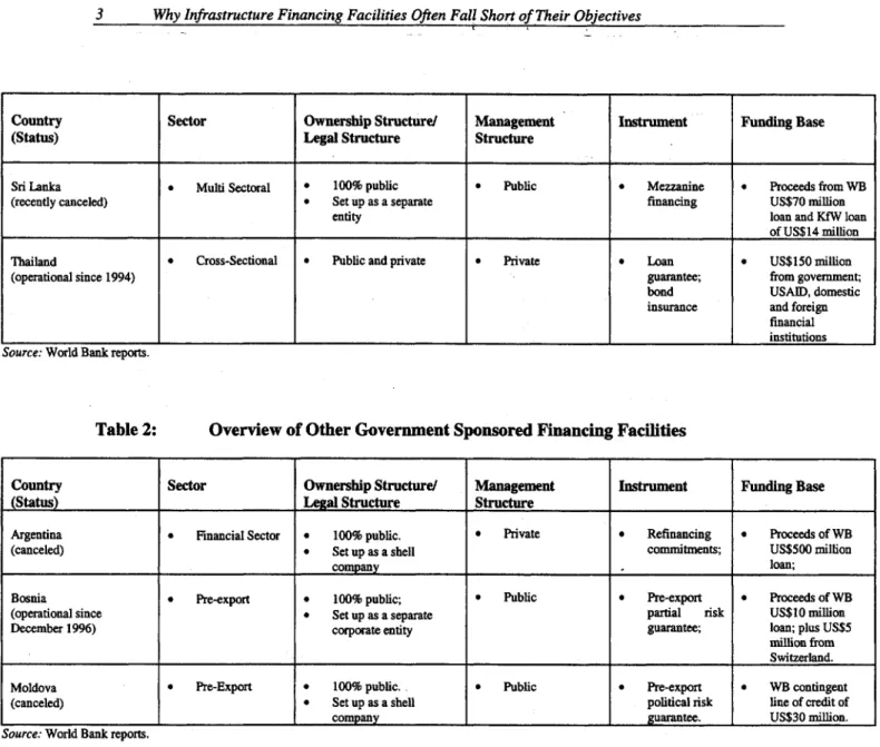 Table  2:  Overview  of Other  Government  Sponsored  Financing  Facilities