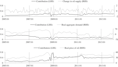 Fig. 5 displays the evolution of the contribution of oil supply and demand side shocks to the forecast error variance of the implied-covariance of return and volatility after 24 months, along with the actual time series relative to its baseline forecast.