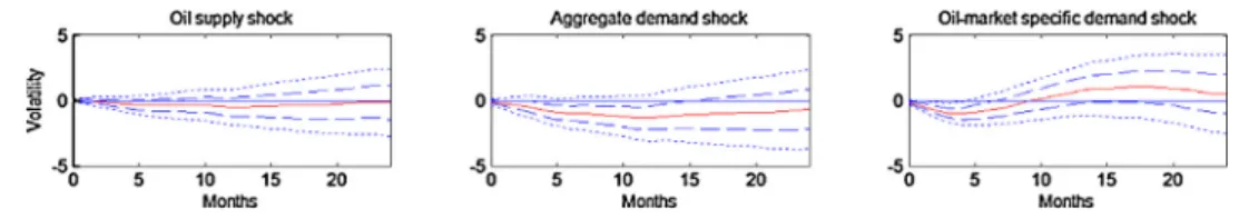 Fig. 4B. Cumulative impulse responses of conditional-volatility.