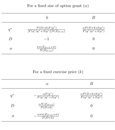 Table 1: Comparative Statics of Optimal Contract for a High Exercise Price