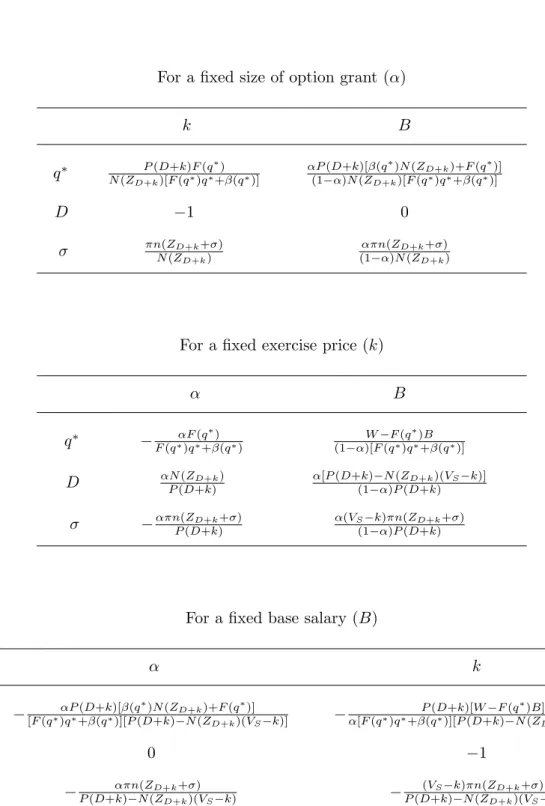 Table 2: Comparative Statics of Optimal Contract for a Low Exercise Price