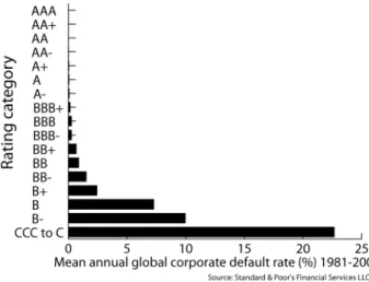 Figure 2.1: Historical average 1-year default rate for 1981-2008 following Standard&amp;Poor's classication