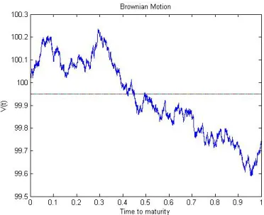 Figure 2.2: Example of a structural model (T = 1 year) where the dynamics of the as- as-set value, V t is a geometric Brownian motion (μ= 0.05, σv= 0.3)
