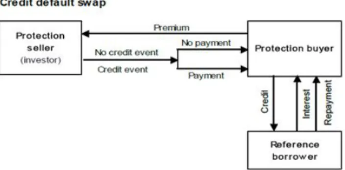 Figure 2.4: Credit Default Swap contract