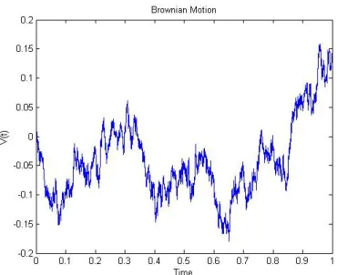 Figure 2.5: A sample path of a Brownion motion.