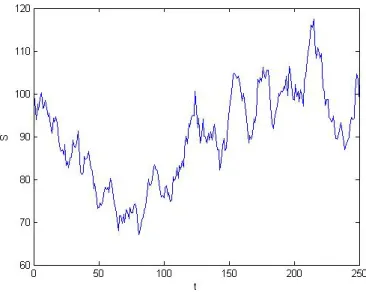 Figure 2.6: A sample path of a geometric Brownian motion with S 0 = 100 , μ = 0.05, and σv 2 = 0.3 .
