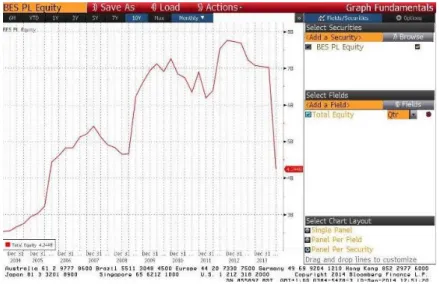Figure 4.2: Historical volume of total equity of BES bank. Source: Bloomberg