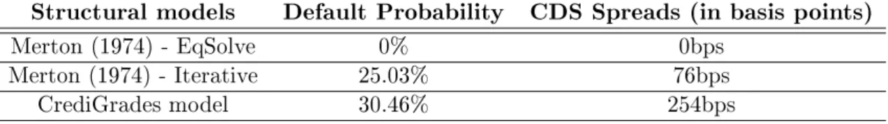 Table 4.2: Results of structural models for the BES.