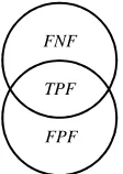 Fig. 6  The corresponding of TPF, FNF, and FPF 