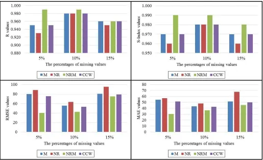 Fig. 2   Comparison of each indicator for various percentages of missing values by the four estimation methods for BRP station 