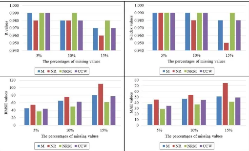 Fig. 4. Comparison of each indicator for various percentages of missing values by the four estimation methods for UP station 