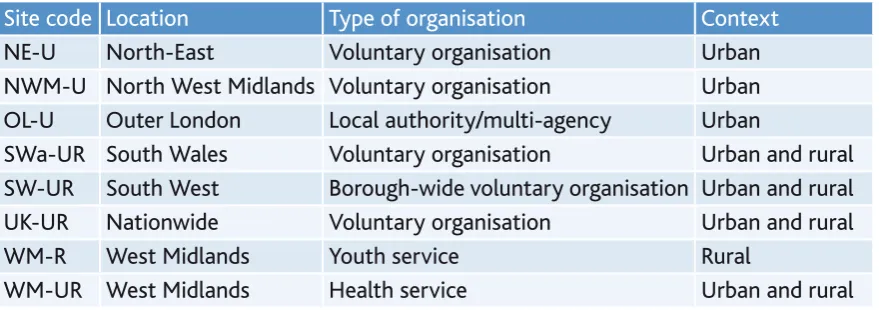 Table 2 shows the number and type of parentng programmes offered at each ste 