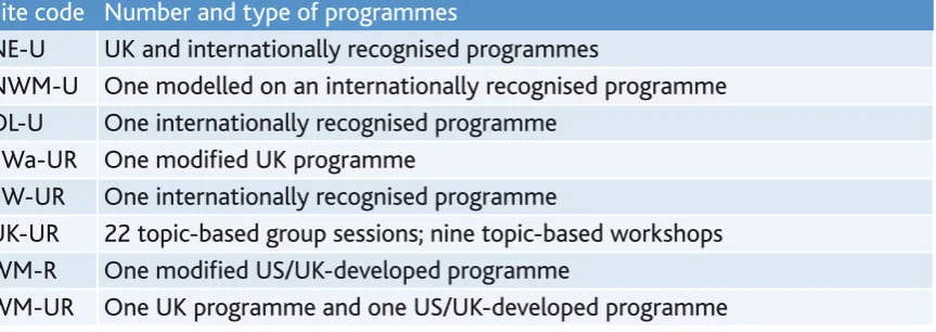 table 2: parent skills-training programmes available at each site