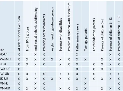 table 4: parent groups in receipt of programmes at each site