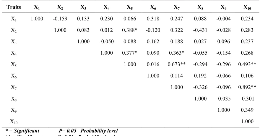 Table 1. Genetic variability parameters for ten yield components in 33 rice genotypes under alkaline soil condition 