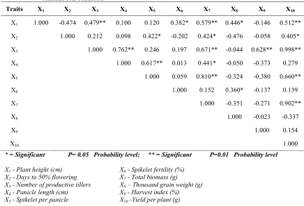 Table 4. Phenotypic Path analysis of ten yield components influencing yield in 33 rice genotypes under alkaline soil condition 