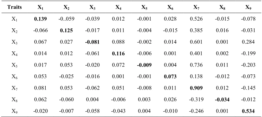 Table 5. Genotypic Path analysis of ten yield components influencing yield in 33 rice genotypes under alkaline soil condition  