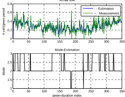 Fig. 3 Measurement and estimated of arrival flow 