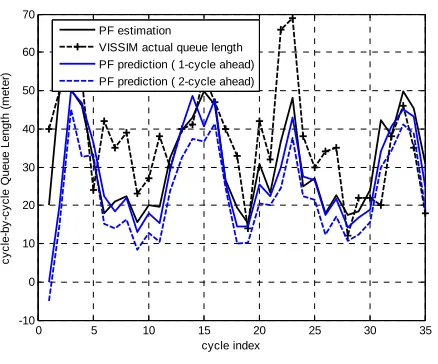 Fig. 5 Queue length prediction 