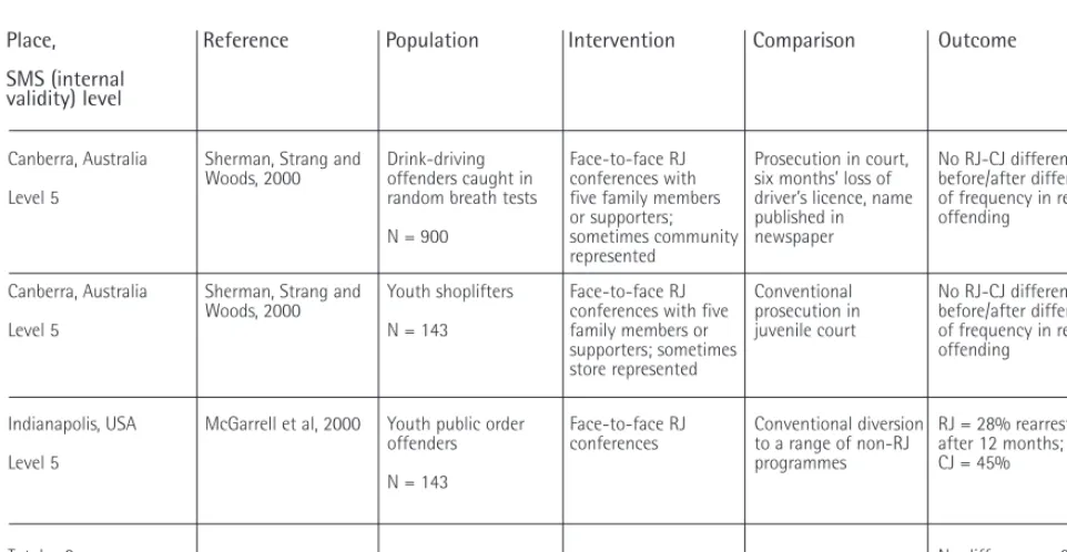 Table 3: Tests of the effects on repeat offending of RJ for samples of all or partially non-victim offences