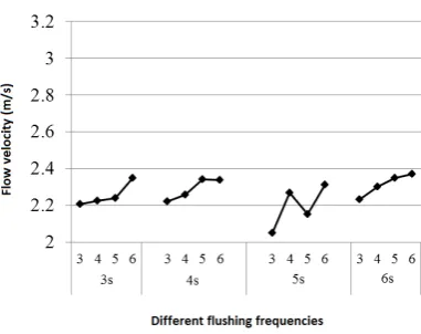 Figure 17.Figure 17. Flow velocity comparison of all the frequencies (rectangular nozzle on top of the pipe)