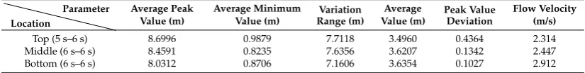 Table 8.Average Peak Flushing results by setting rectangular nozzle at different locations