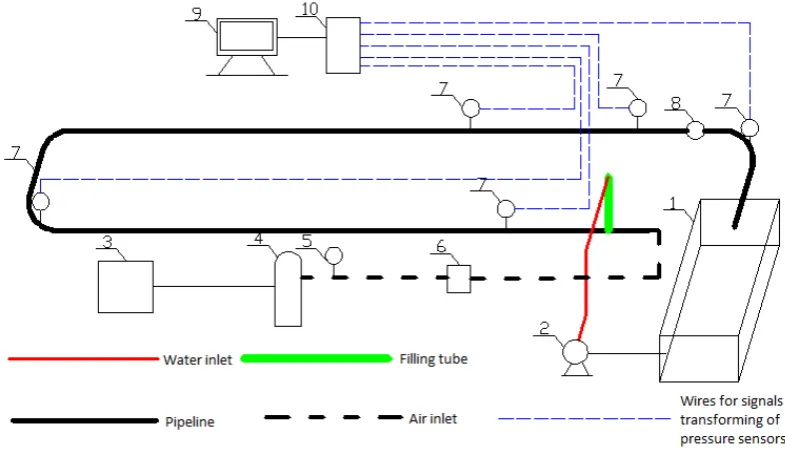 Figure 1.Figure 1. Two-phase pulse flushing experiment set up: (1) water tank; (2) water pump; (3) wir compressor; (4) gasholder; (5) pressure control valve; (6) pulse generator; (7) pressure transmitter; (8)  Two-phase pulse ﬂushing experiment set up: (1) water tank; (2) water pump; (3) wircompressor; (4) gasholder; (5) pressure control valve; (6) pulse generator; (7) pressure transmitter;(8) ﬂow meter; (9) computer; and (10) data acquisition module.