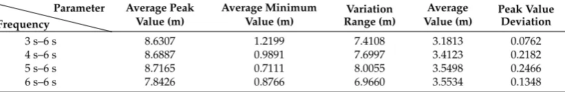 Table 1. Pressure values and statistical analysis after air inﬂow has been cut off for 6 s (round nozzle inthe middle of the pipe).Table 1