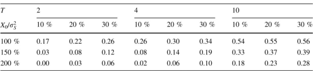 Table 5 Option values given