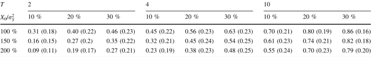 Table 8 Expected option values and standard deviations given that the option runtime is represented by a Poisson distributed random variable (M4) T 2 4 10 X 0 /r 2 S 10 % 20 % 30 % 10 % 20 % 30 % 10 % 20 % 30 % 100 % 0.27 (0.04) 0.34 (0.05) 0.39 (0.05) 0.4