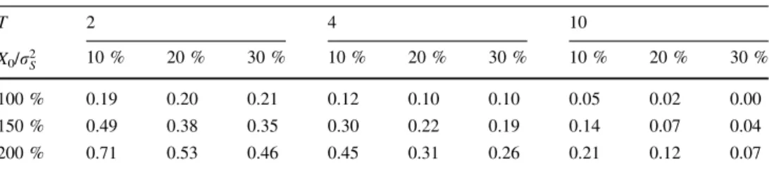 Table 10 lists the risk aversion parameters n that lead to the same risk adjusted option value compared to the option value calculated by means of the BSM (i.e., the break-even value) for all input parameter value combinations of our running example