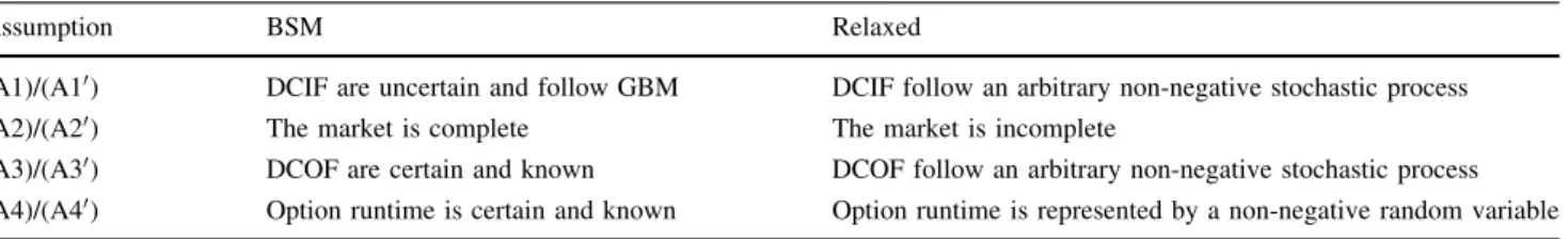 Table 1 Relaxations of the BSM assumptions