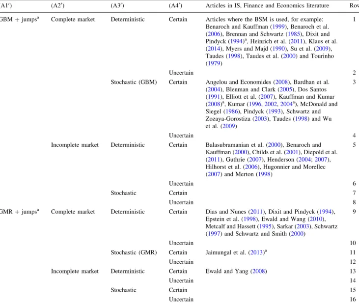 Table 2 Contributions treating the relaxed assumptions (A1 0 )–(A4 0 )